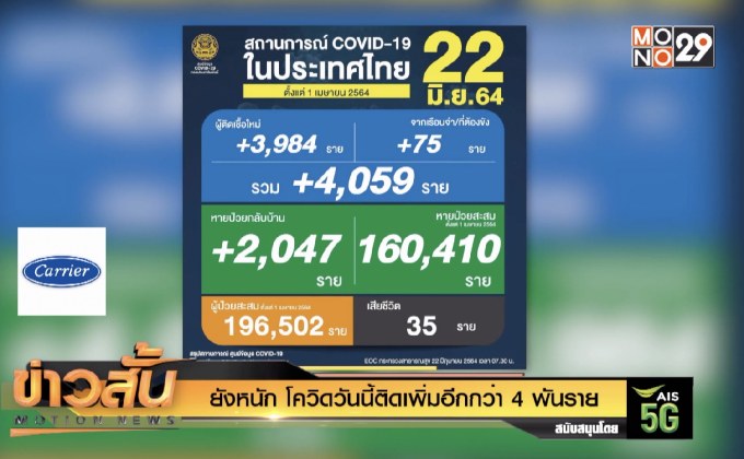 ยังหนัก โควิดวันนี้ติดเพิ่มอีกกว่า 4 พันราย