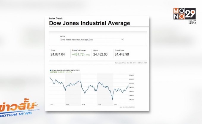 ​ดาวโจนส์พุ่ง 400 จุด หลังทรัมป์ส่งสัญญาณทำข้อตกลงกับจีน
