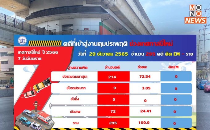 เผยยอดคุมประพฤติคดีเมาขับ วันแรก 214 คดี เพิ่มจากปีที่แล้ว 98%