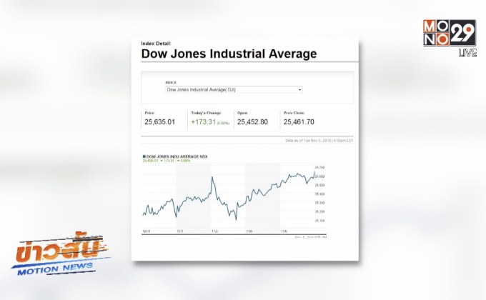 ​ดาวโจนส์ปิดในแดนบวก