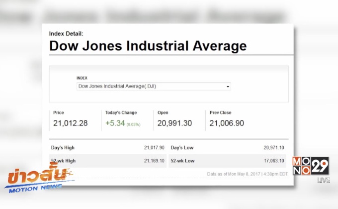 ดาวโจนส์ปิดบวก 5.34 จุด