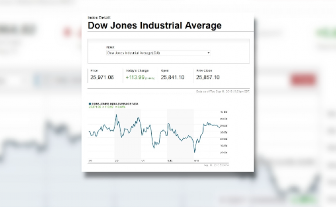 ​ดาวโจนส์ขยับขึ้น-ได้แรงหนุนจากหุ้นแอปเปิล