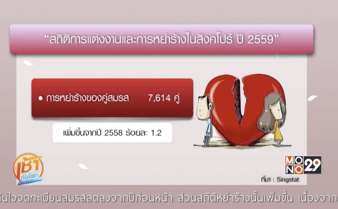 ชาวสิงคโปร์แต่งงานน้อยลงและหย่าร้างมากขึ้น