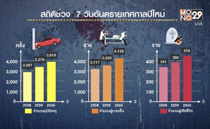 สื่อนอกตีแผ่ ไทยถนนสุดอันตราย