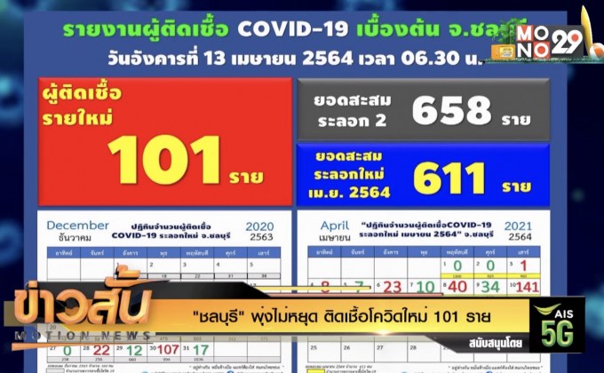 “ชลบุรี” พุ่งไม่หยุด ติดเชื้อโควิดใหม่  101 ราย