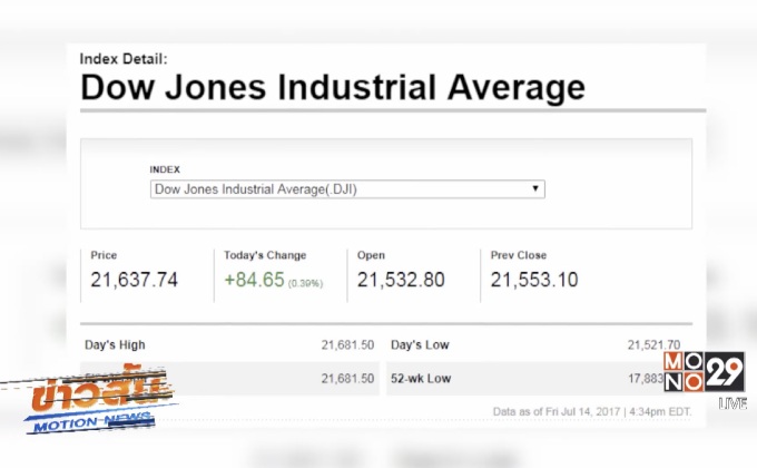 ดาวโจนส์ปิดบวก 84.65 จุด