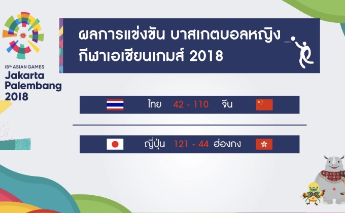 ผลบาสเกตบอลหญิง เอเชียนเกมส์ 2018