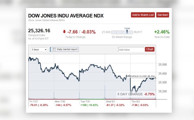 ดาวโจนส์ปรับตัวลดลงเล็กน้อย