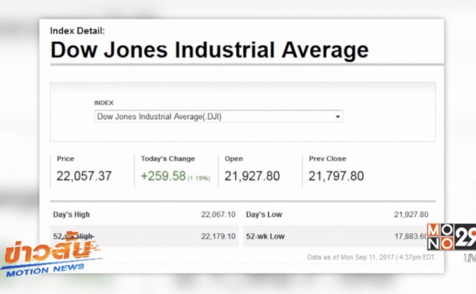 ดาวโจนส์ปิดพุ่ง 259.58 จุด