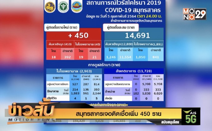 สมุทรสาครเจอติดเชื้อเพิ่ม 450 ราย