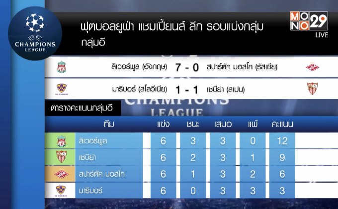 สรุปผลฟุตบอลยูฟ่า แชมเปี้ยนส์