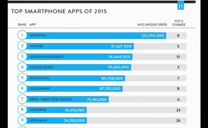 เฟซบุ๊กครองแชมป์แอพมือถือยอดนิยมปี 2015