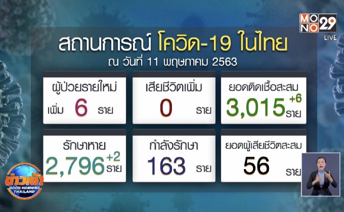 โฆษก สธ.เตือน “โควิด” ระบาดระลอกใหม่ หลังคนไทยเริ่มประมาท