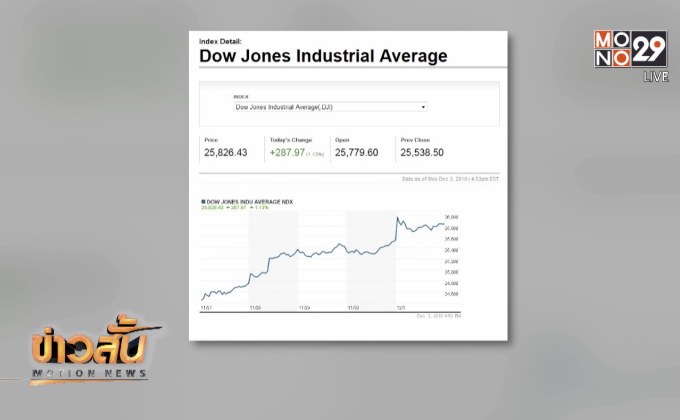 ดาวโจนส์ปรับตัวเพิ่มขึ้นเกือบ 300 จุด
