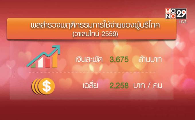 คาดเงินสะพัดวาเลนไทน์กว่า 3,600 ล้านบาท