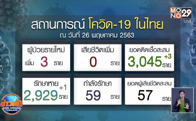 ศบค.แจงคง พ.ร.ก.ฉุกเฉินฯ ชี้ต้องบูรณาการกฎหมายอื่นคุมเบ็ดเสร็จ