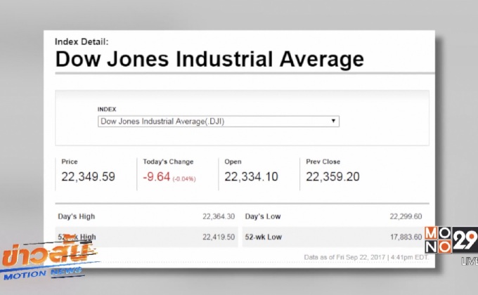 ดาวโจนส์ปิดลบ 9.64 จุด