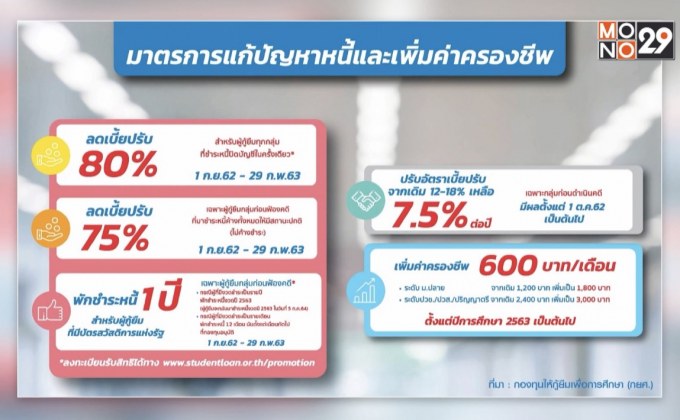 กยศ.ลดเบี้ยปรับ-เพิ่มค่าครองชีพช่วยลูกหนี้