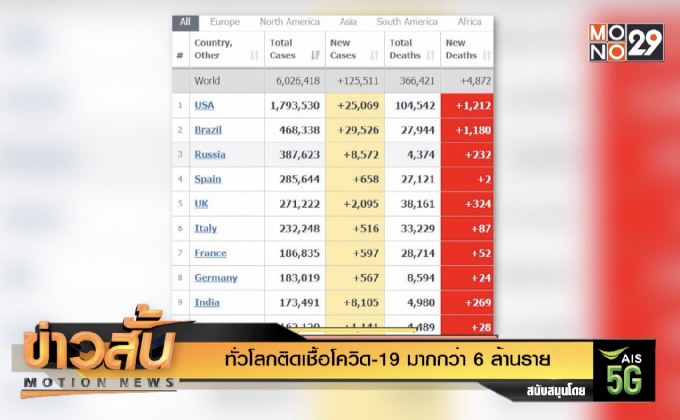 ทั่วโลกติดเชื้อโควิด-19 มากกว่า 6 ล้านราย