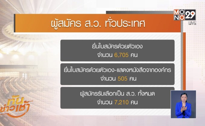 กกต.สรุปยอดผู้สมัคร ส.ว. 7,210 คน