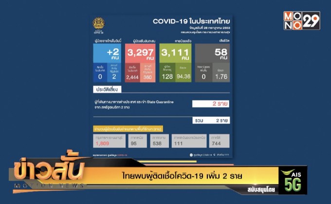ไทยพบผู้ติดเชื้อโควิด-19 เพิ่ม 2 ราย