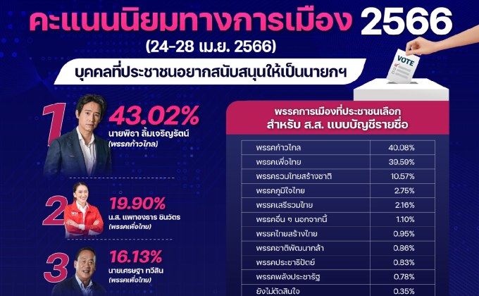 บล็อกเชนโพล ‘เลือกตั้ง 66’ ล่าสุด เพื่อไทย-ก้าวไกลยังครองแชมป์ ภูมิใจไทยสูสีรวมไทยสร้างชาติ
