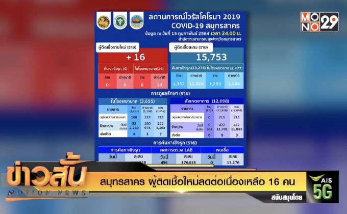 สมุทรสาคร ผู้ติดเชื้อใหม่ลดต่อเนื่อง เหลือ  16 คน