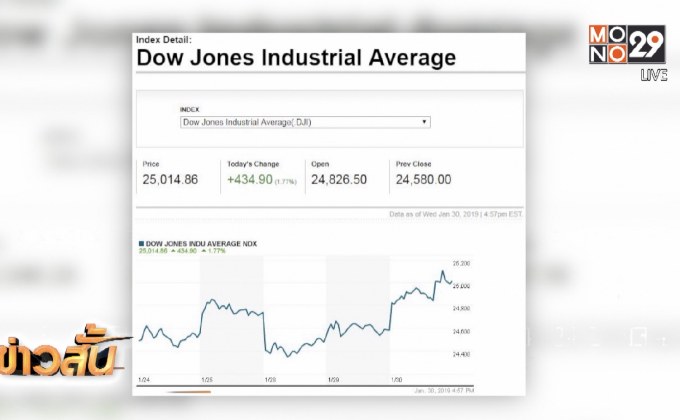 ดาวโจนส์ปิดบวกขานรับเฟดย้ำสัญญาณไม่เร่งขึ้นดอกเบี้ย