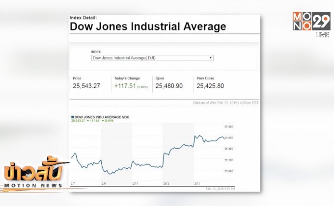 ดาวโจนส์ปิดบวกรับความหวังเจรจาการค้า