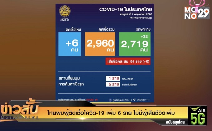ไทยพบผู้ติดเชื้อโควิด-19 เพิ่ม 6 ราย ไม่มีผู้เสียชีวิตเพิ่ม