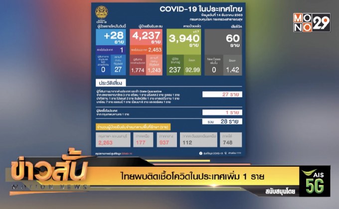 ไทยพบติดเชื้อโควิดในประเทศเพิ่ม 1 คน