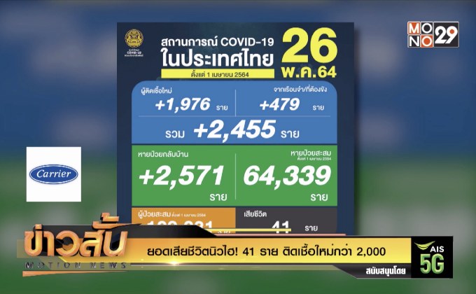 ยอดเสียชีวิตนิวไฮ! 41 ราย ติดเชื้อใหม่กว่า 2,000