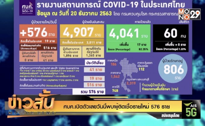 ศบค.เปิดตัวเลขวันนี้พบผู้ติดเชื้อรายใหม่ 576 ราย