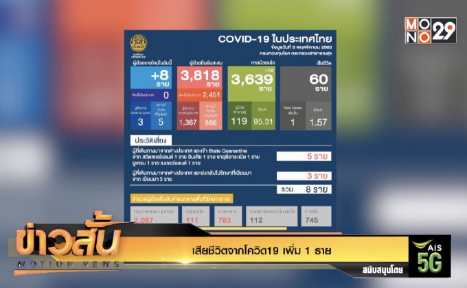 เสียชีวิตจากโควิด-19 เพิ่ม 1 ราย