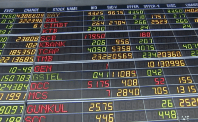 หุ้นไทยเปิดลบ 24.36 จุด