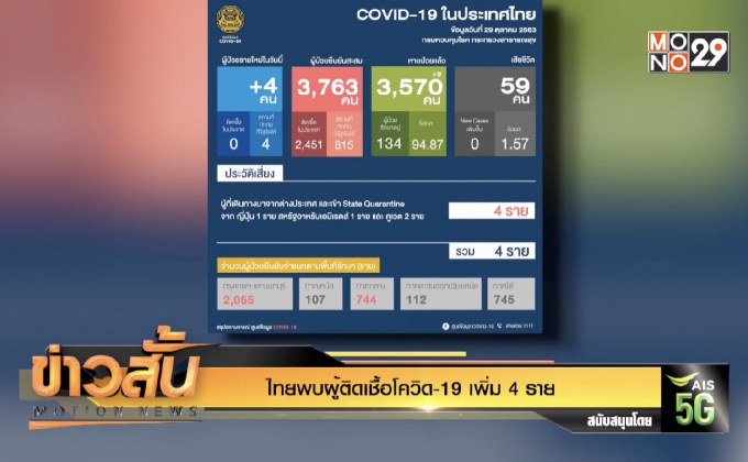 ไทยพบผู้ติดเชื้อโควิด-19 เพิ่ม 4 ราย