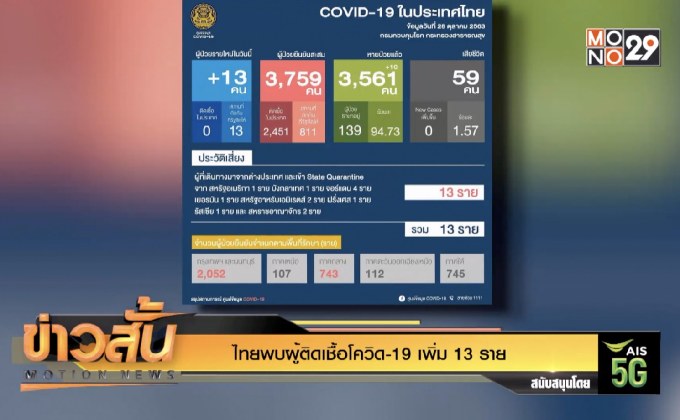 ไทยพบผู้ติดเชื้อโควิด-19 เพิ่ม 13 ราย