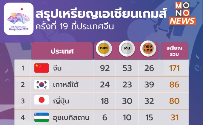 สรุปเหรียญเอเชียนเกมส์ครั้งที่ 19 (29 ก.ย. 2566)