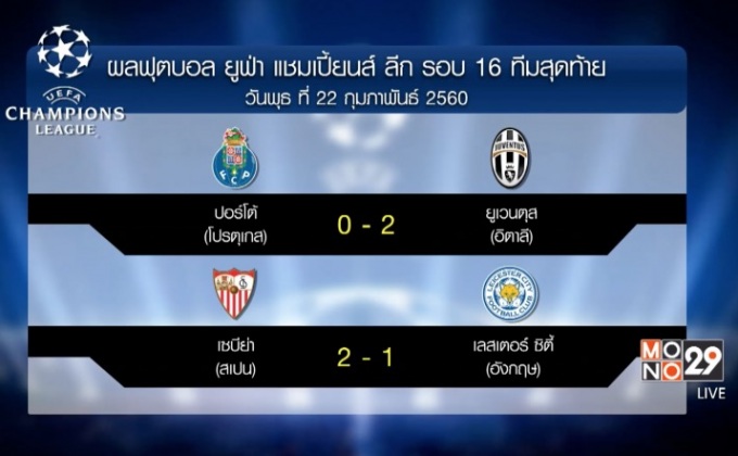 ผลแชมเปี้ยนส์ ลีก รอบ 16 ทีมสุดท้ายนัดแรก