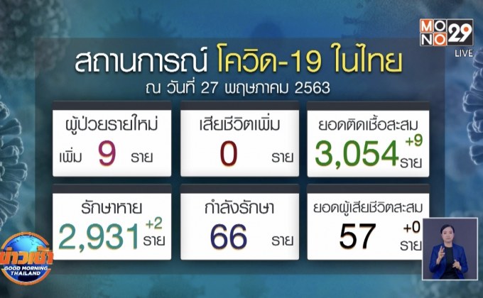 ศบค.รายงานพบผู้ป่วยโควิด-19 เพิ่ม 9 ราย อยู่ในที่กักตัวของรัฐ