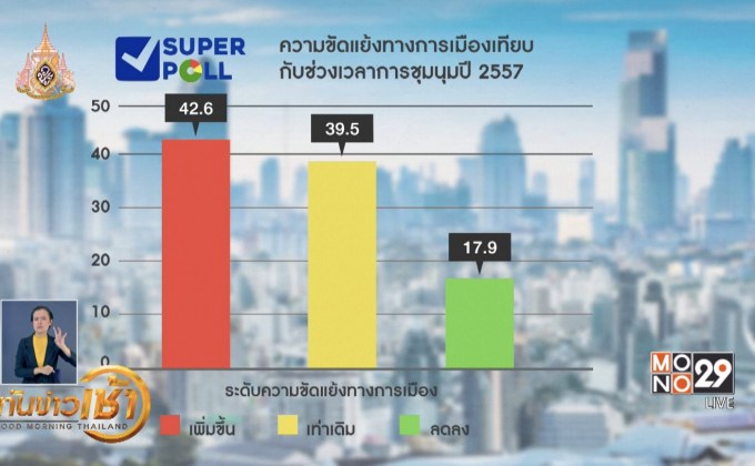 โพลเผยการเมืองปัจจุบันทำลายความสุขประชาชน