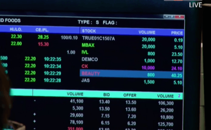 หุ้นไทยเปิดลบ 0.59 จุด