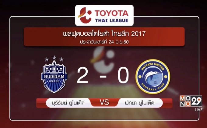 บุรีรัมย์บุกทุบพัทยา 2-0 รั้งจ่าฝูงโตโยต้าไทยลีก