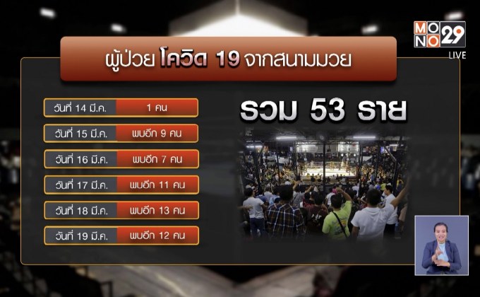 ผู้ป่วยโควิด 53 ราย ติดเชื้อจากสนามมวย