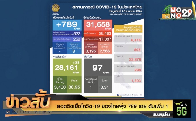 ยอดติดเชื้อโควิด-19 ของไทยพุ่ง 789 ราย ดับเพิ่ม 1