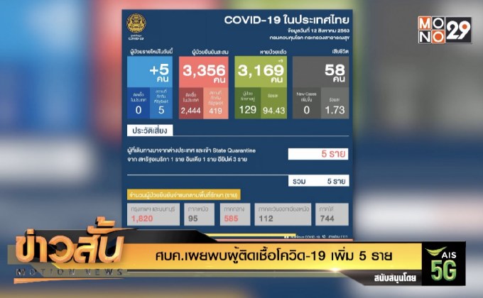 ศบค.เผยพบผู้ติดเชื้อโควิด-19 เพิ่ม 5 ราย