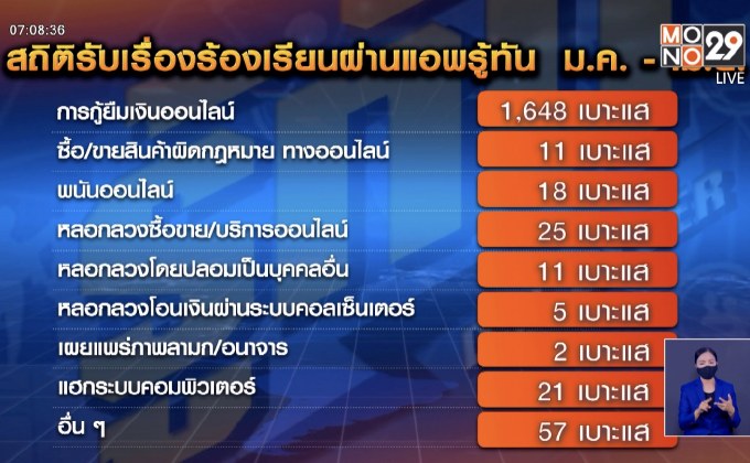 เตือนภัยแอปฯ กู้เงินออนไลน์ มีเหยื่อโดนหลอกทั่วประเทศ