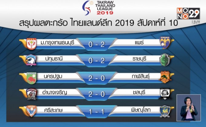 “หมูป่าเขี้ยวตัน” โค่น “ไดโนทมิฬ” เก็บ 2 แต้มตามเป้า