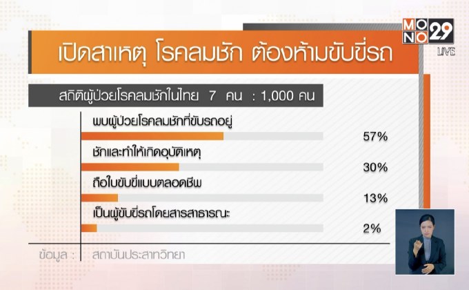 ​เปิดสาเหตุ โรคลมชัก ต้องห้ามขับขี่รถ