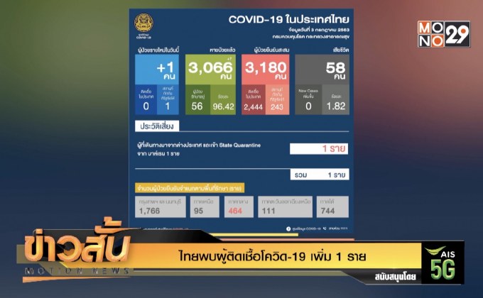 ไทยพบผู้ติดเชื้อโควิด-19 เพิ่ม 1 ราย